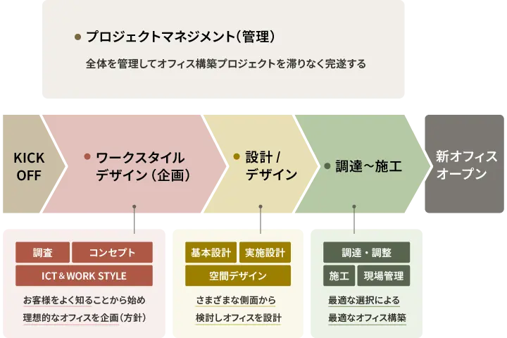 KICK OFF/ワークスタイルデザイン（企画） 調査・コンセプト・ICT＆WORK STYLE お客様をよく知ることから始め理想的なオフィスを企画（方針）/設計・デザイン 基本設計・実施設計・空間デザイン さまざまな側面から検討しオフィスを設計/調達〜施工 調達・調整・施工・現場管理 最適な選択による最適なオフィス構築/新オフィスオープン