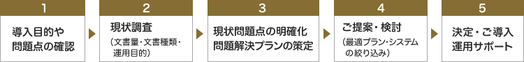 1導入目的や問題点の確認 2現状調査（文書量・文書種類・運用目的） 3現状問題点の明確化問題解決プランの策定 4ご提案・検討（最適プラン・システムの絞り込み） 5決定・ご導入運用サポート