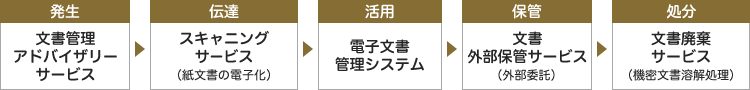 発生 文書管理アドバイザリーサービス 伝達 スキャニングサービス （紙文書の電子化） 活用 電子文書管理システム 保管 文書外部保管サービス（外部委託） 処分 文書廃棄サービス（機密文書溶解処理）