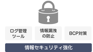 セキュリティ強化で情報資産を守る