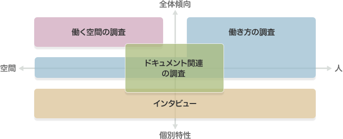 オフィスの調査