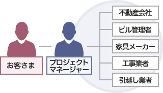 責任体制の一元化