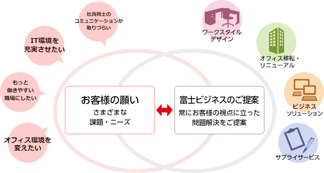 お客様の願い さまざまな課題・ニーズ 富士ビジネスのご提案 常にお客様の視点に立った問題解決をご提案