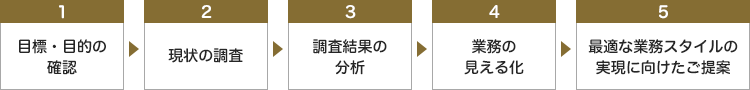 業務スタイルのご提案