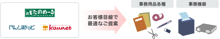 トータルコスト削減を実現