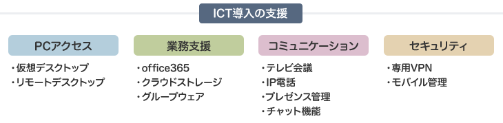 課題と目的に応じたシステムの導入