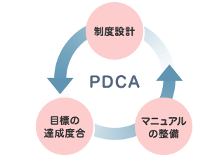 導入後の運用サポート